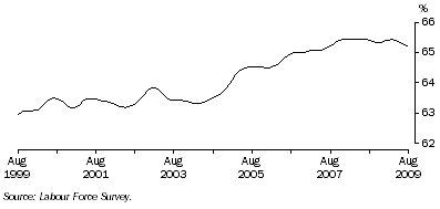 Graph: Trend participation rate
