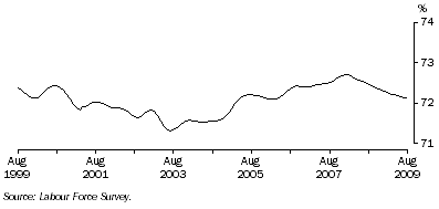 Graph: Trend participation rate of males