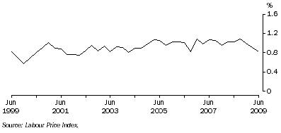 Graph: Total hourly rates of pay excluding bonuses, Quarterly change