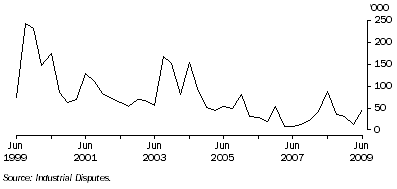 Graph: Working days lost Quarter ending