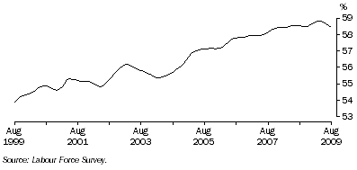 Graph: Trend participation rate of females