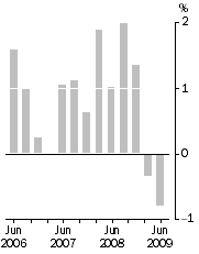 Graph: Final Stage, Quarterly % change