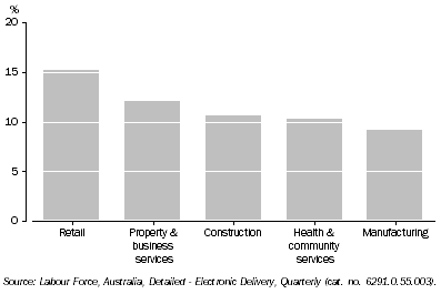 Graph: Employed Persons by Industry, Original—Percentage of total employed: Queensland—August 2007