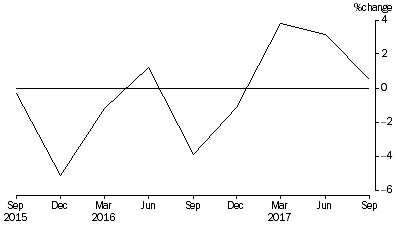 Graph: Percentage Change In Total Assets, from previous quarter