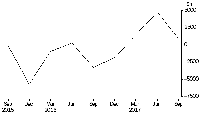 Graph: NET ACQUISITION OF RESIDENTIAL MORTGAGES DURING QUARTER