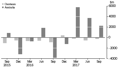 Graph: CHANGE IN LEVEL OF ASSET BACKED SECURITIES, from previous quarter