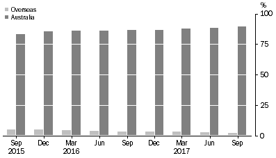 Graph: ASSET BACKED SECURITIES, (percentage of total liabilities)