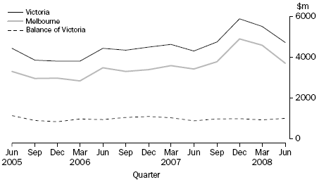 VALUE OF ALL BUILDING APPROVALS, By Major Statistical Region