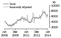Graph: Number of private sector dwellings excluding houses