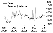 Graph: Value of additions and alterations
