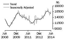 Graph: Number of total dwelling units