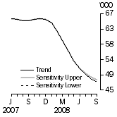 Graph: SENSITIVITY ANALYSIS 