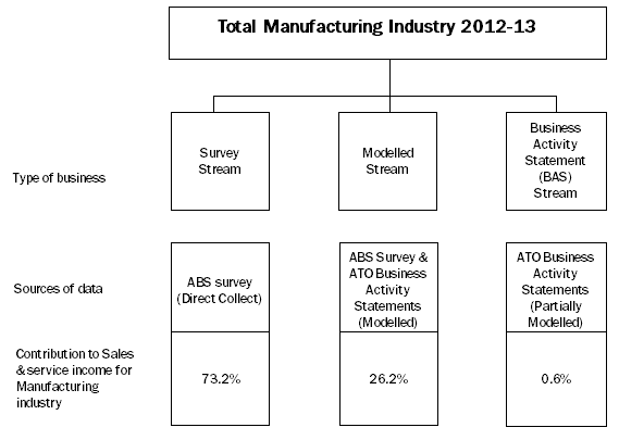 Diagram: Contribution of data streams to finer level estimates