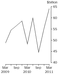 Graph: Total demand for credit