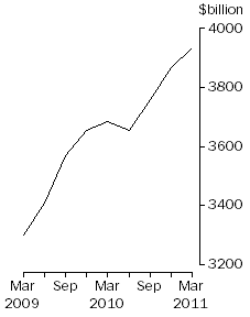 Graph: Credit market outstandings