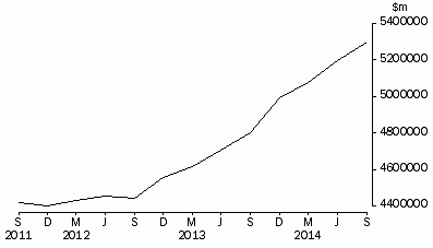 Graph: Total value of dwelling stock, all sectors
