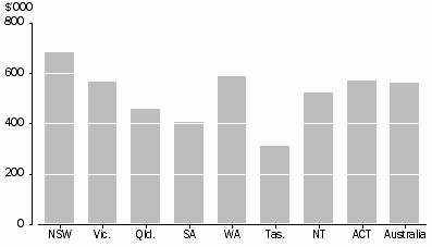 Graph: Mean Dwelling Price, States and Territories: September quarter 2014
