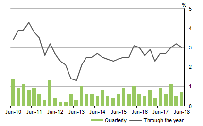 Graph shows HOUSEHOLD�FINAL�CONSUMPTION�EXPENDITURE, Volume measures Seasonally adjusted