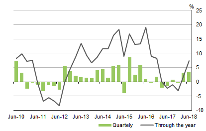 Graph shows NEW DWELLING�INVESTMENT, Volume measures Seasonally adjusted