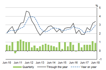 Graph shows GROSS DOMESTIC PRODUCT, Volume measures Seasonally adjusted