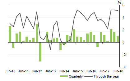 Graph shows GOVERNMENT�FINAL�CONSUMPTION�EXPENDITURE, Volume measures Seasonally adjusted