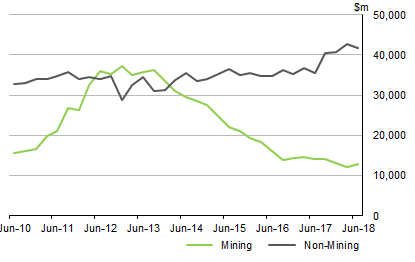 Graph shows PRIVATE BUSINESS INVESTMENT - MINING�AND�NON-MINING, Volume measures Seasonally adjusted