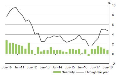 Graph shows COMPENSATION OF EMPLOYEES, Current prices Seasonally adjusted