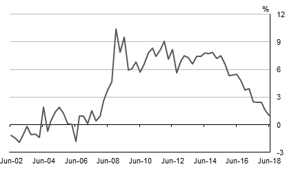 Graph shows HOUSEHOLD�SAVING�RATIO, Current prices: Seasonally adjusted