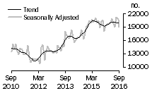 Graph: Number of total dwelling units