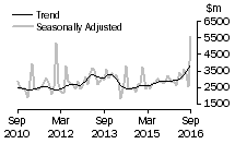 Graph: Value of non-residential building