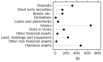 Graph: Managed funds institutions assets