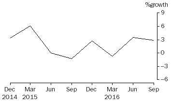 Graph: Superannuation (Pension) funds