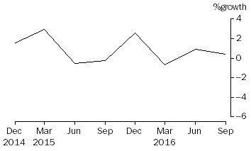 Graph: Public Offer Unit Trusts