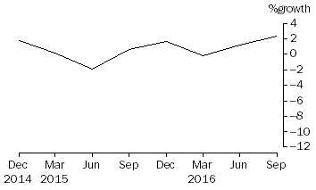Graph: Common funds