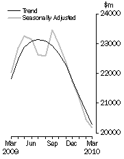 Graph: Value of dwelling commitments, Total dwellings