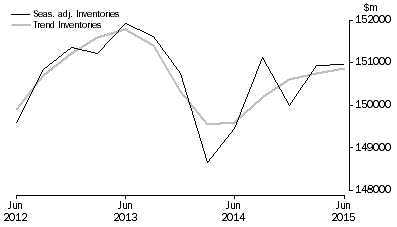 Graph: Total All Industries