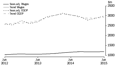 Graph: Electricity, Gas, Water and Waste Services