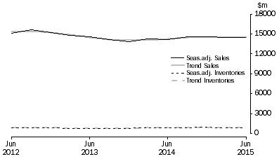 Graph: Electricity, Gas, Water and Waste Services