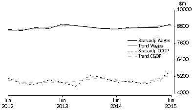 Graph: Wholesale Trade