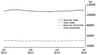 Graph: Wholesale Trade