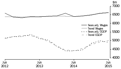 Graph: Transport, Postal and Warehousing