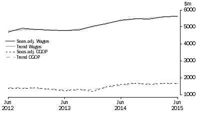 Graph: Accommodation and Food Services