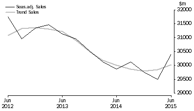 Graph: Transport, Postal and Warehousing