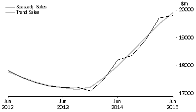 Graph: Information Media and Telecommunications