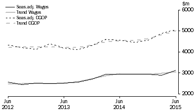 Graph: Rental, Hiring and Real Estate Services