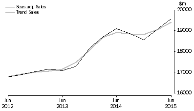 Graph: Rental, Hiring and Real Estate Services