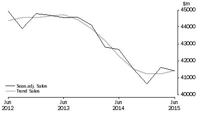 Graph: Professional, Scientific and Technical Services