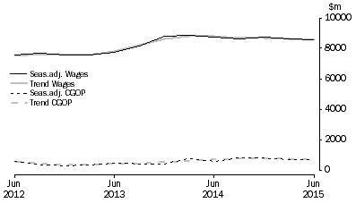 Graph: Administrative and Support Services