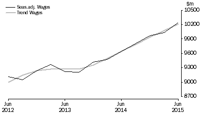 Graph: Health Care and Social Assistance