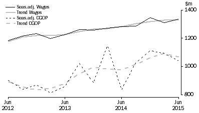 Graph: Arts and Recreation Services